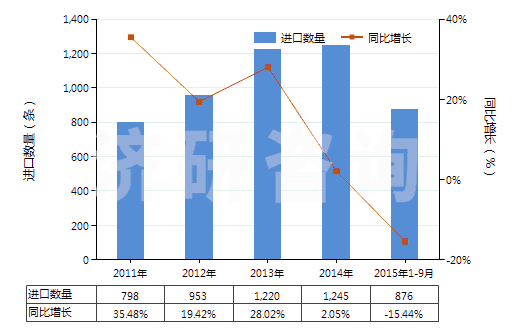 2011-2015年9月中國航空器用橡膠內胎(HS40139010)進口量及增速統(tǒng)計